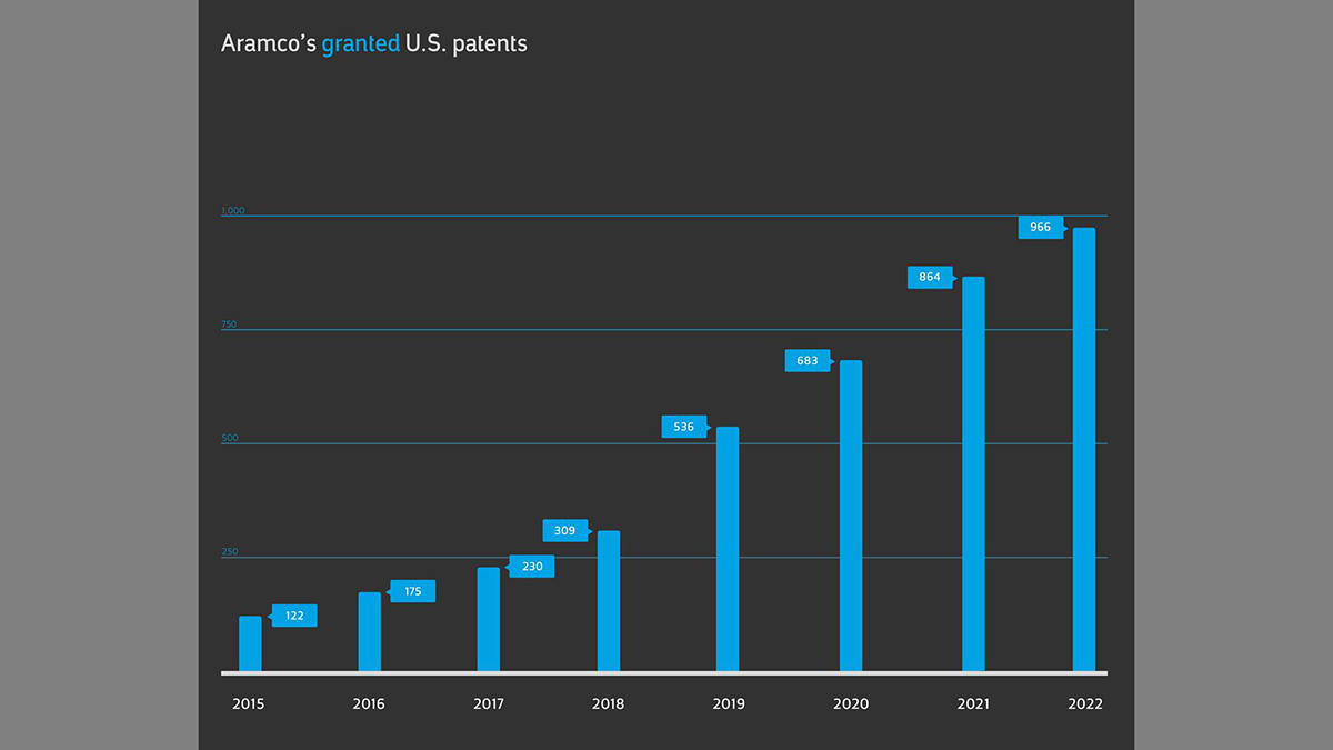 Aramco granted patents chart