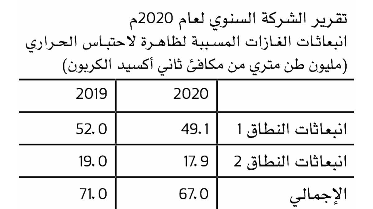 carbon chart