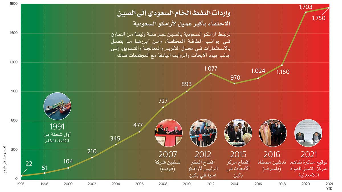 Aramco trade with China infographic