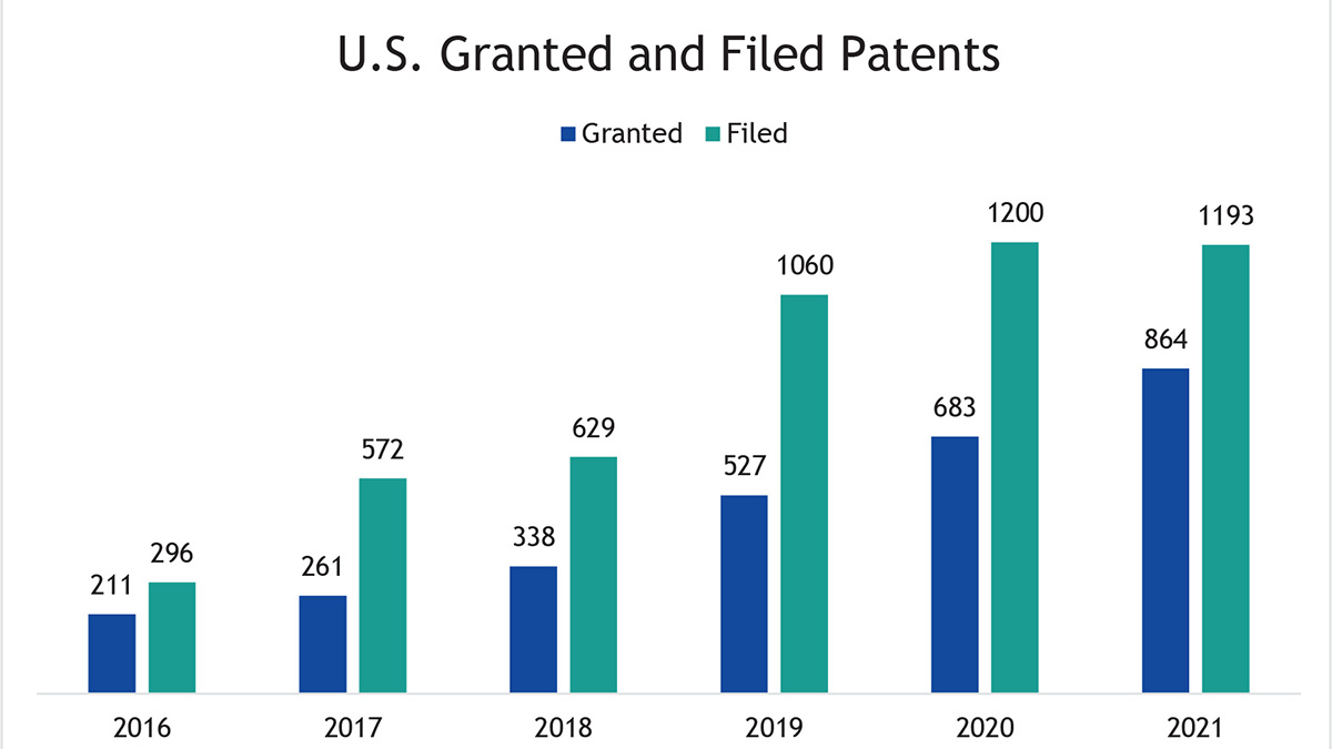 Aramco patents-charts-1 increase over the years innovation