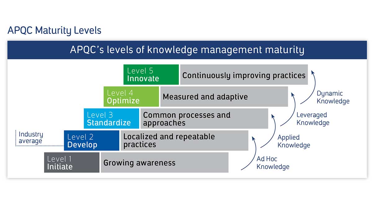 American Productivity & Quality Center km maturity levels