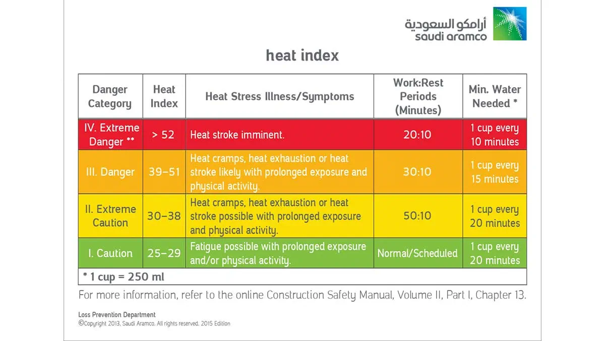 Heat Stress Index card