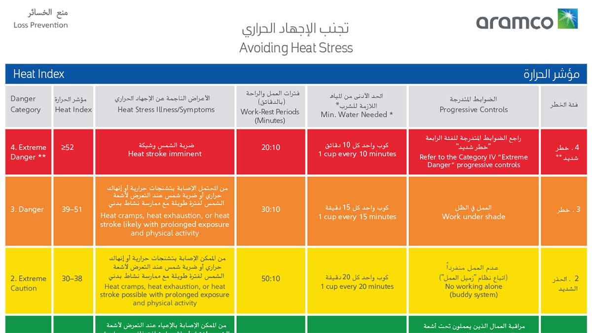 heat stress index card aramco